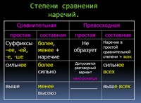 Презентация по русскому языку, наречия