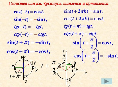 Презентация по алгебре «Тригонометрические функции»