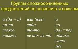 презентация по русскому языку, сложносочиненное предложение